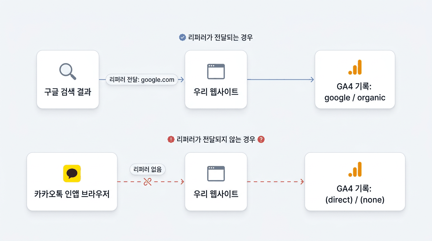 리퍼러가 전달되는 유입과 전달되지 않는 유입의 차이. 리퍼러와 UTM이 모두 없으면 (direct) / (none)으로 기록됩니다.