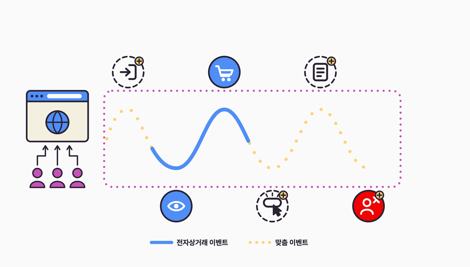 전자상거래 이벤트 사이사이에 회원가입·결제 버튼 클릭 등 맞춤 이벤트를 더해 이탈 지점을 채운 사용자 여정 도식