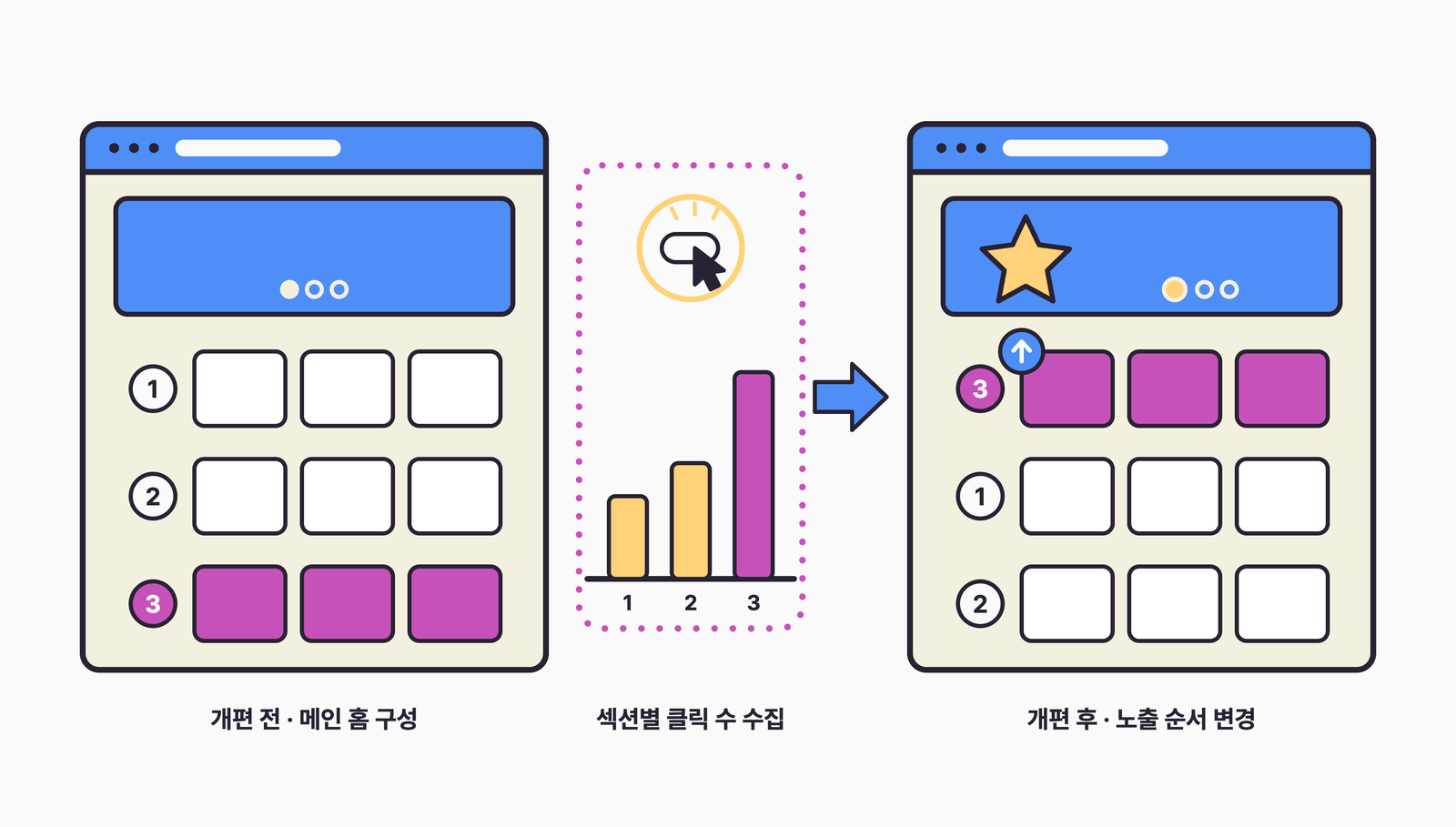 메인 페이지 섹션별 클릭 수를 맞춤 이벤트로 수집해 개편 전후 상품 리스트 노출 순서를 바꾼 사례 도식