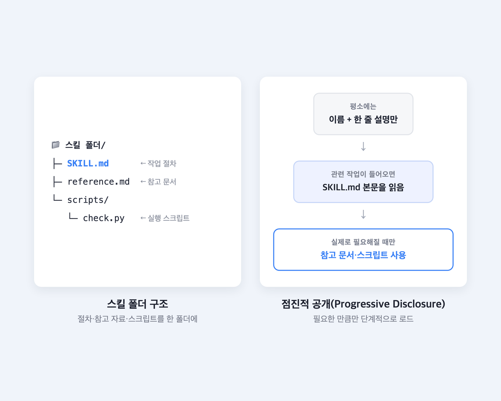 스킬 폴더 구조와 이름·설명에서 SKILL.md 본문, 참고 문서·스크립트 순으로 단계적으로 로드되는 점진적 공개 방식