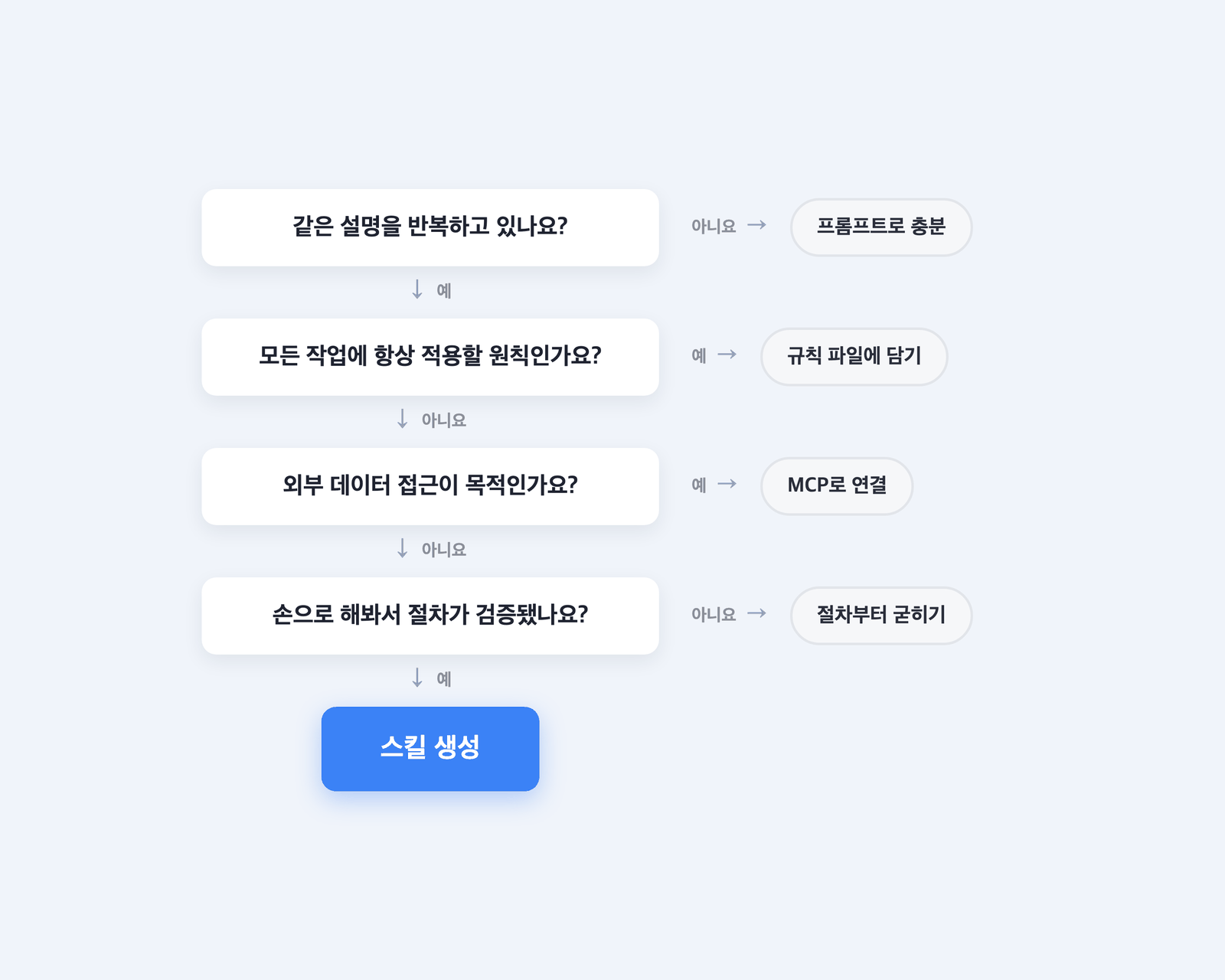 반복 여부, 항상 적용할 원칙인지, 외부 데이터 접근이 목적인지, 절차가 검증됐는지를 차례로 물어 스킬 생성 여부를 판단하는 흐름도