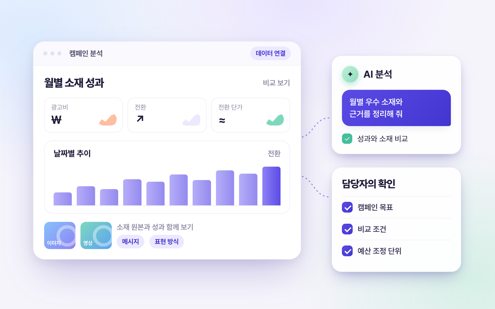 캠페인의 월별 소재 성과와 날짜별 전환 추이를 AI가 정리하고, 담당자가 캠페인 목표·비교 조건·예산 조정 단위를 확인하는 화면 예시