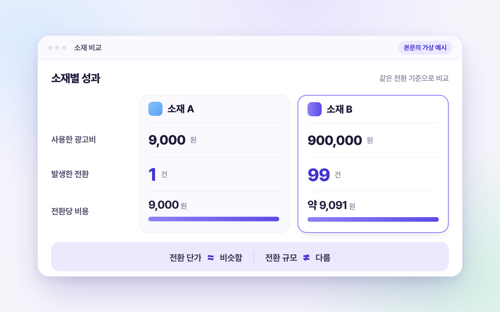 소재 A(광고비 9,000원, 전환 1건)와 소재 B(광고비 900,000원, 전환 99건)의 전환당 비용은 비슷하지만 전환 규모는 다르다는 비교 예시