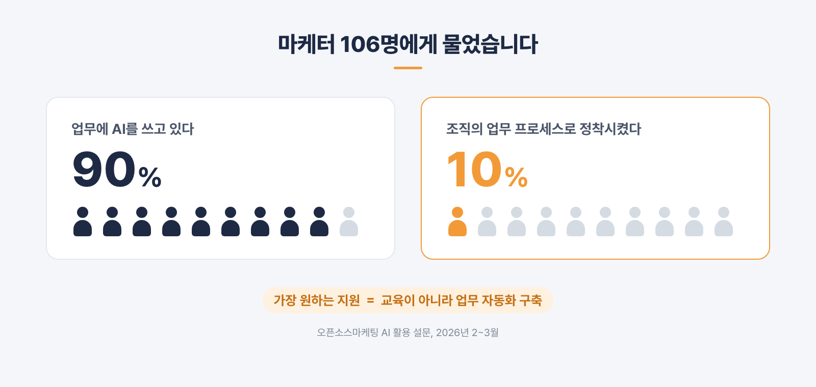 마케터 106명 설문 결과, 10명 중 9명이 AI를 쓰지만 조직 프로세스 정착률은 10%에 그쳤다