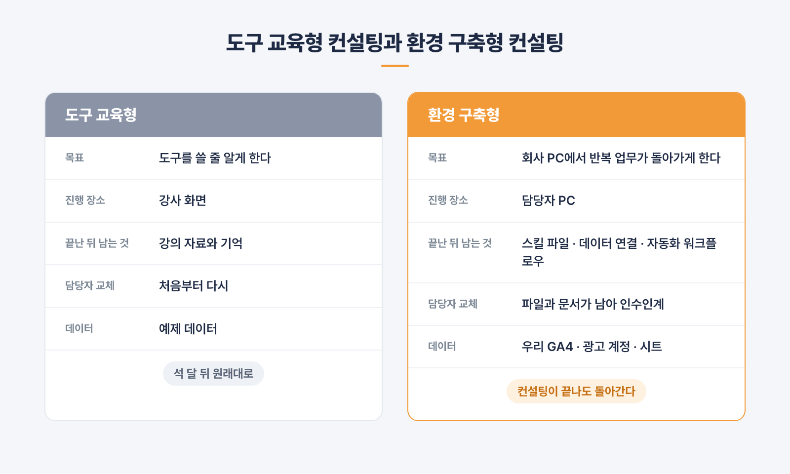 도구 교육형과 환경 구축형 컨설팅의 차이를 비교한 도식