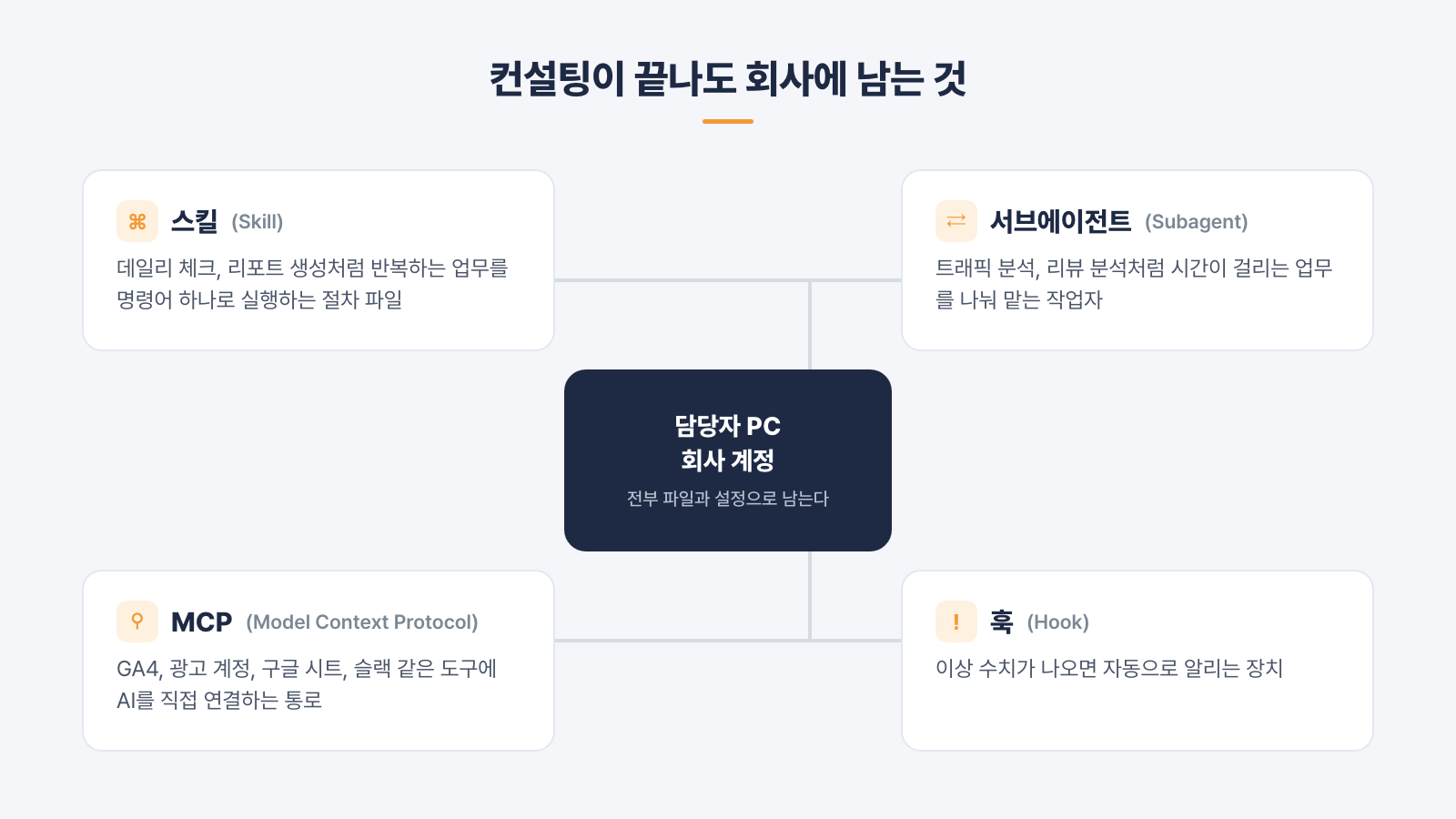AI 업무 환경을 구성하는 스킬, 서브에이전트, MCP, 훅 네 가지 요소