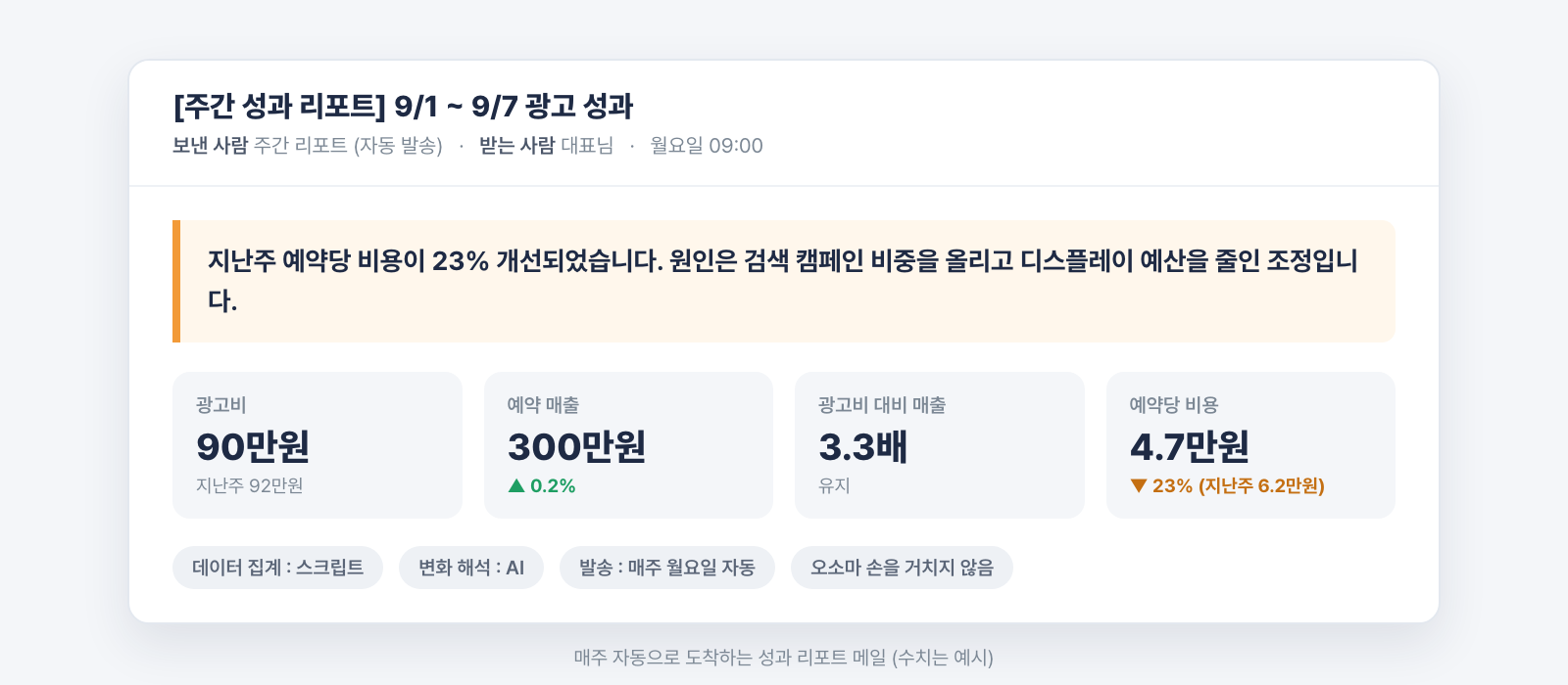 매주 월요일 자동 발송되는 주간 광고 성과 리포트 메일