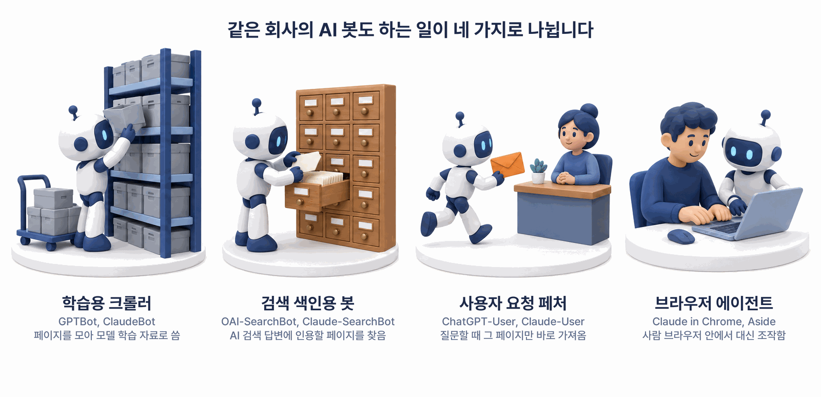 AI 봇의 네 가지 용도: 학습용 크롤러, 검색 색인용 봇, 사용자 요청 페처, 브라우저 에이전트