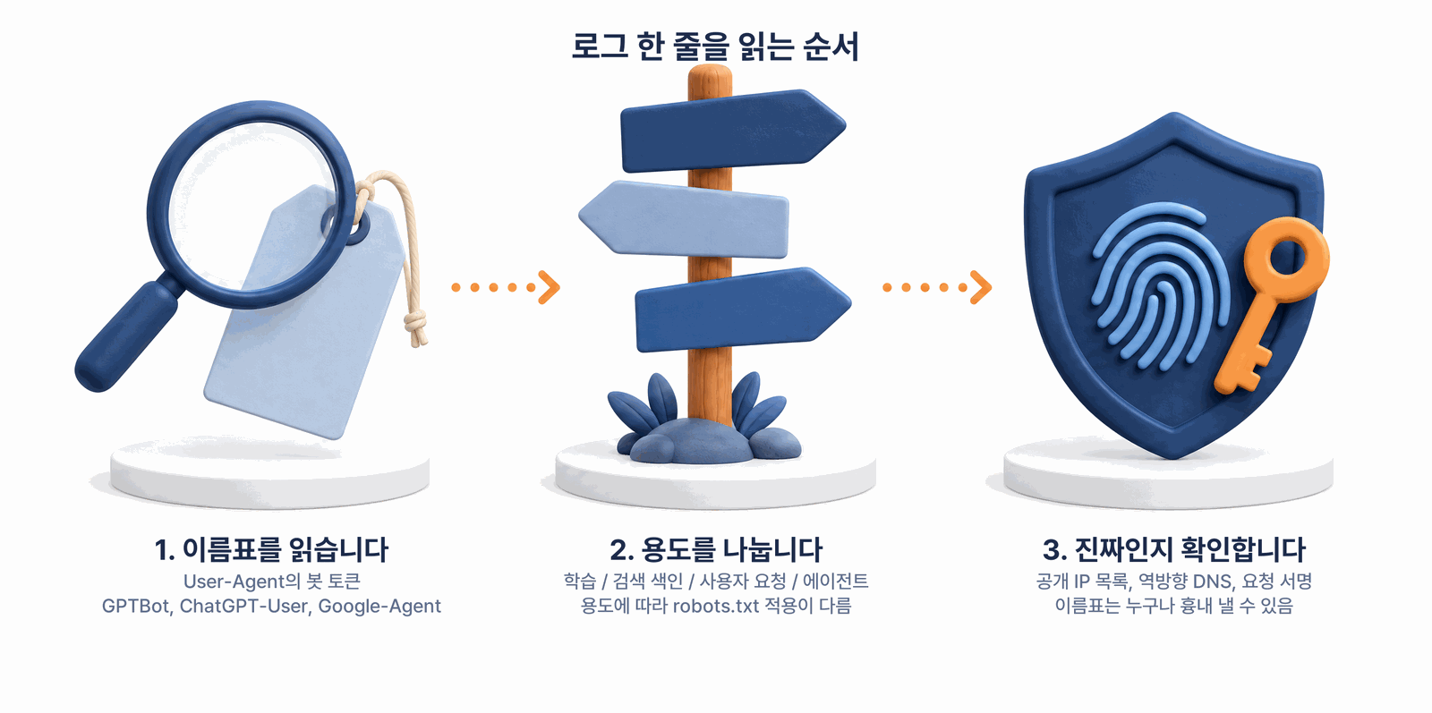 로그 한 줄을 읽는 순서: 이름표 읽기, 용도 나누기, 진짜인지 확인하기
