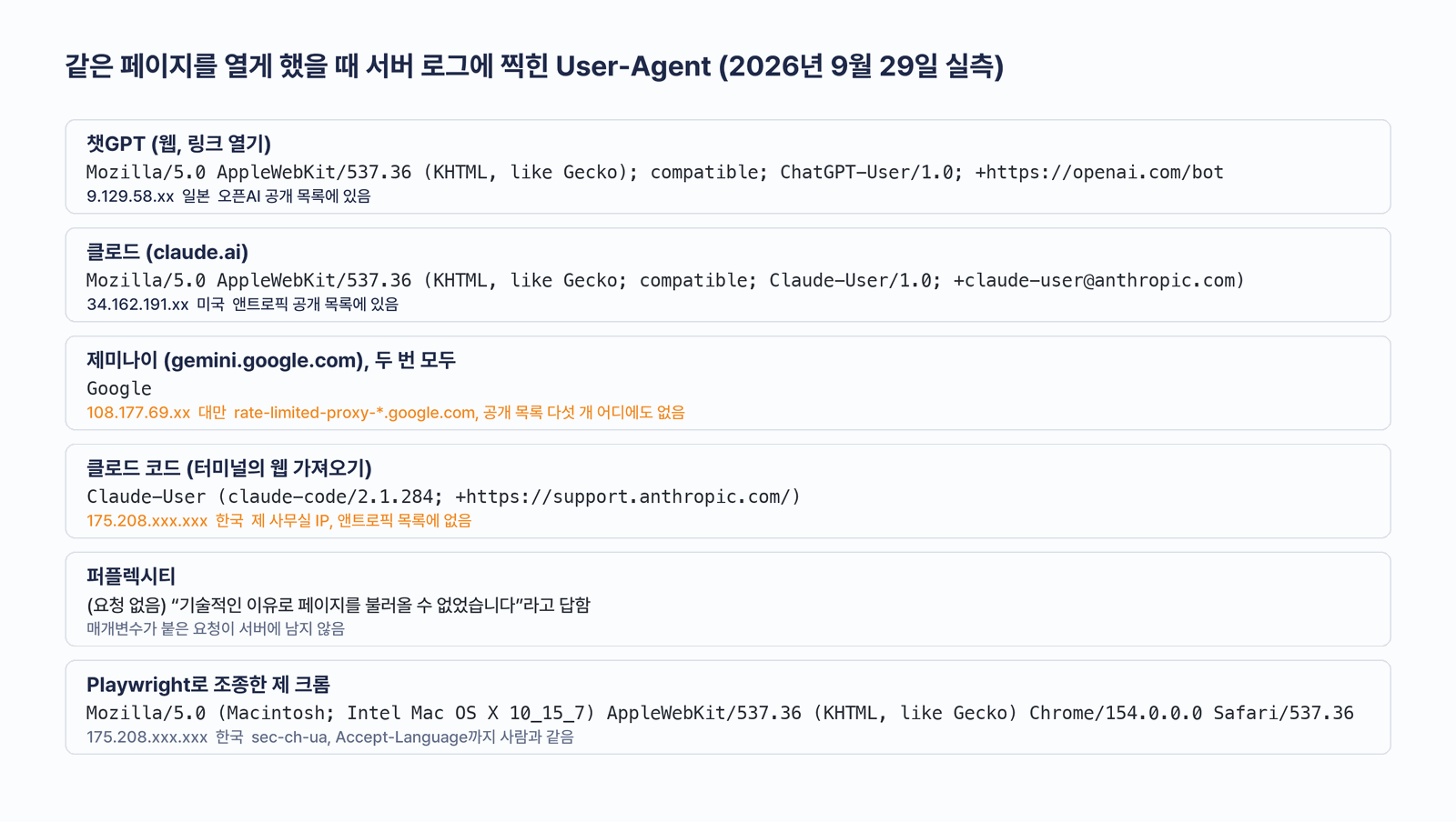 챗GPT, 클로드, 제미나이, 클로드 코드, 퍼플렉시티, Playwright로 같은 페이지를 열었을 때 서버 로그에 찍힌 User-Agent와 IP 비교
