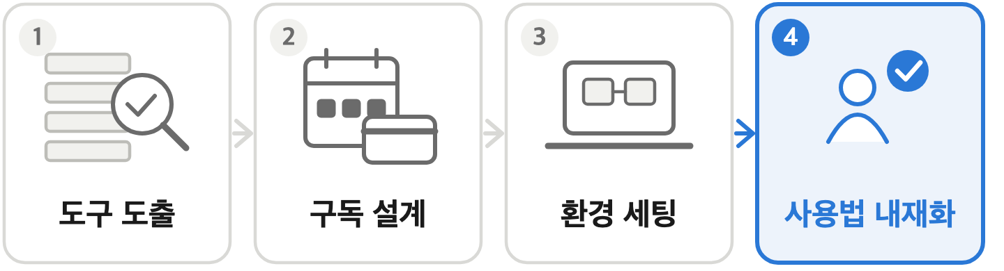 AX 컨설팅 4단계: 도구 도출, 구독 설계, 환경 세팅을 거쳐 혼자서도 반복하는 사용법 내재화로 끝난다