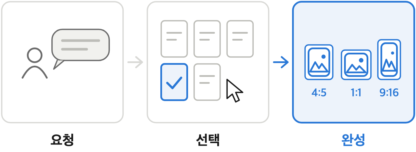 사람이 목표와 대상을 말하면 AI가 5가지 안을 제안하고, 사람이 고른 안을 AI가 4:5, 1:1, 9:16 사이즈별 완성본으로 만든다