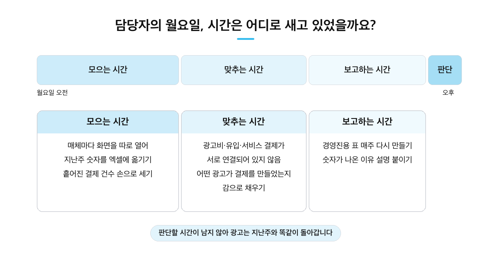 월요일 오전 업무 흐름