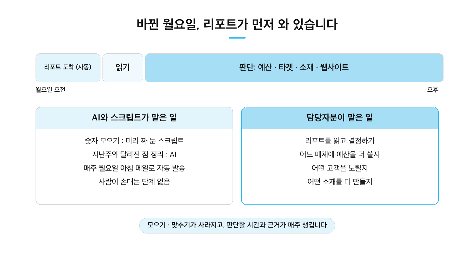 리포트가 먼저 도착한 월요일