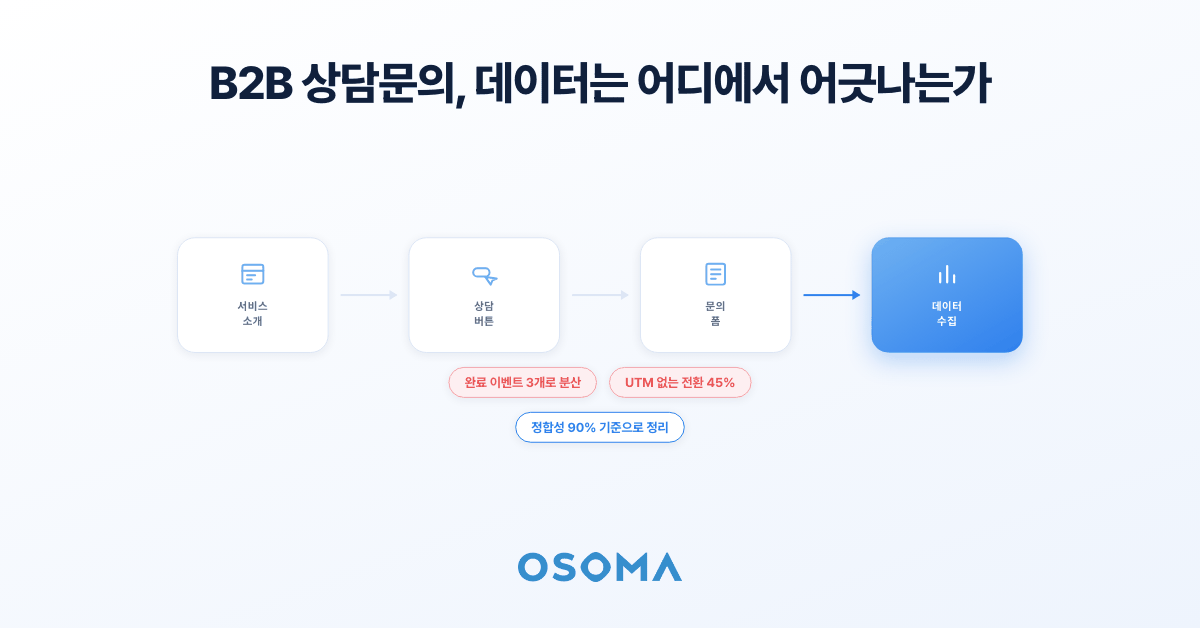 B2B 기업의 상담문의는 어떻게 수집하고 활용해야 할까요?
