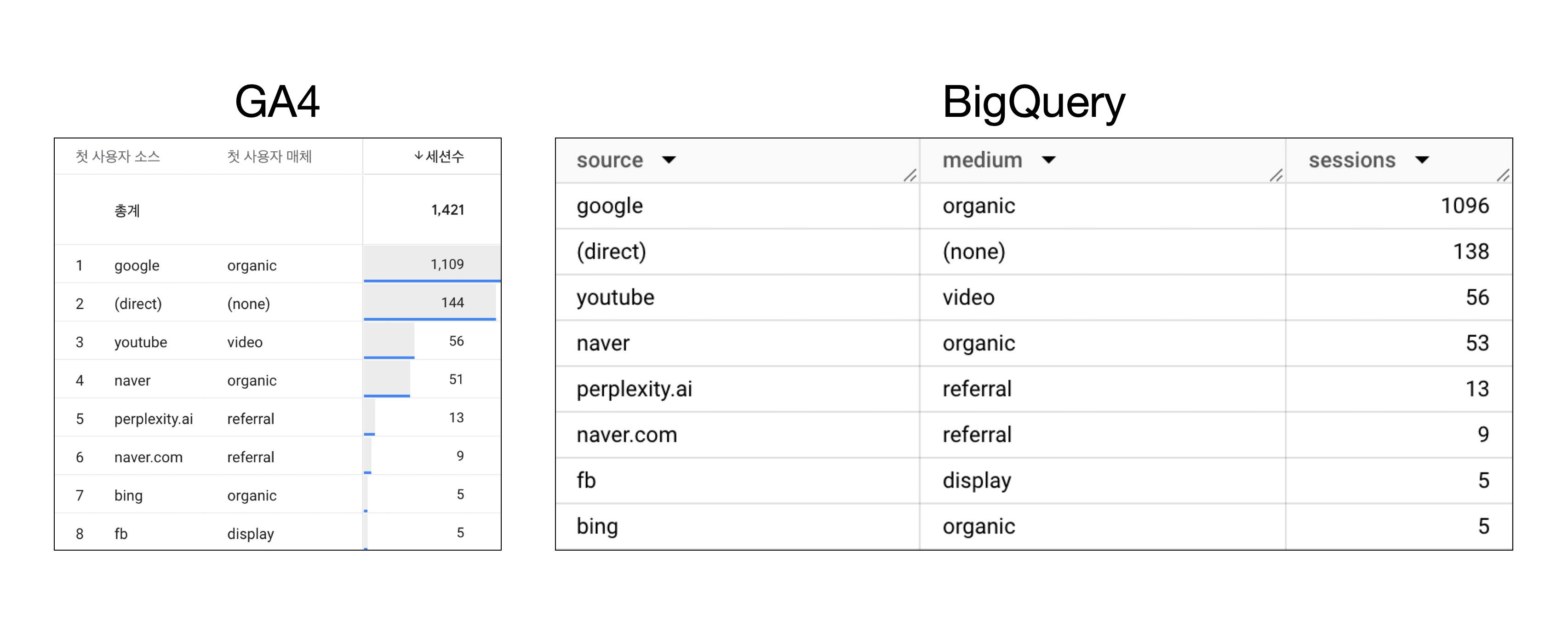 GA4와 빅쿼리 데이터의 비교