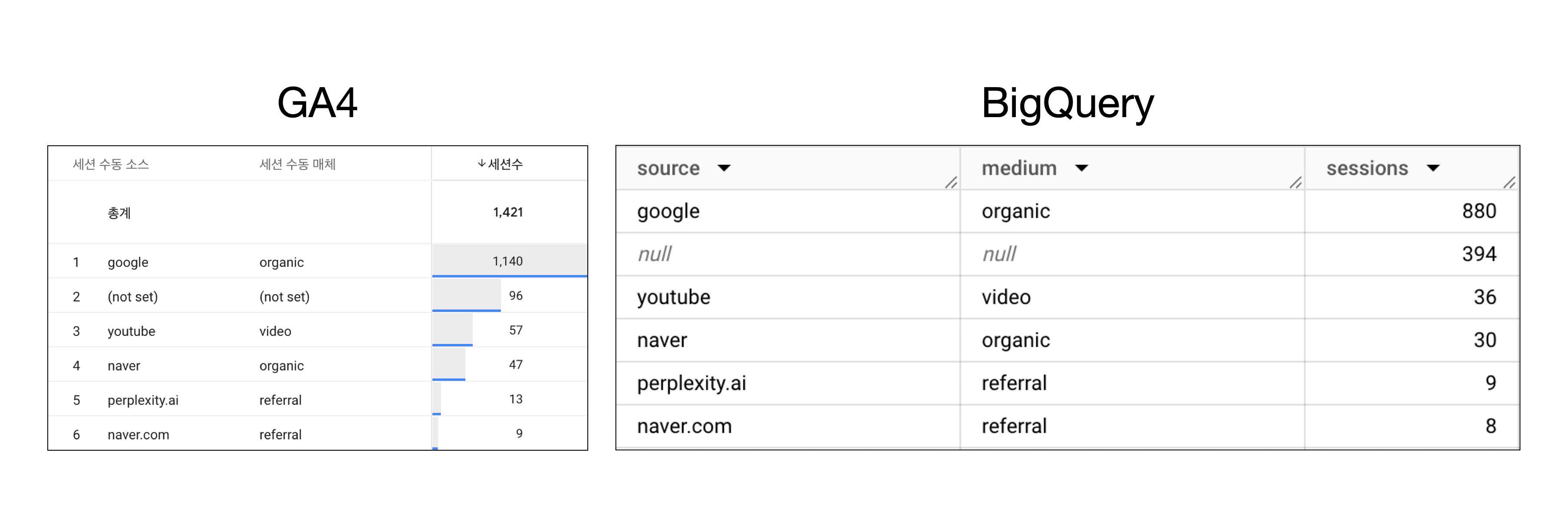 GA4와 빅쿼리 데이터의 비교