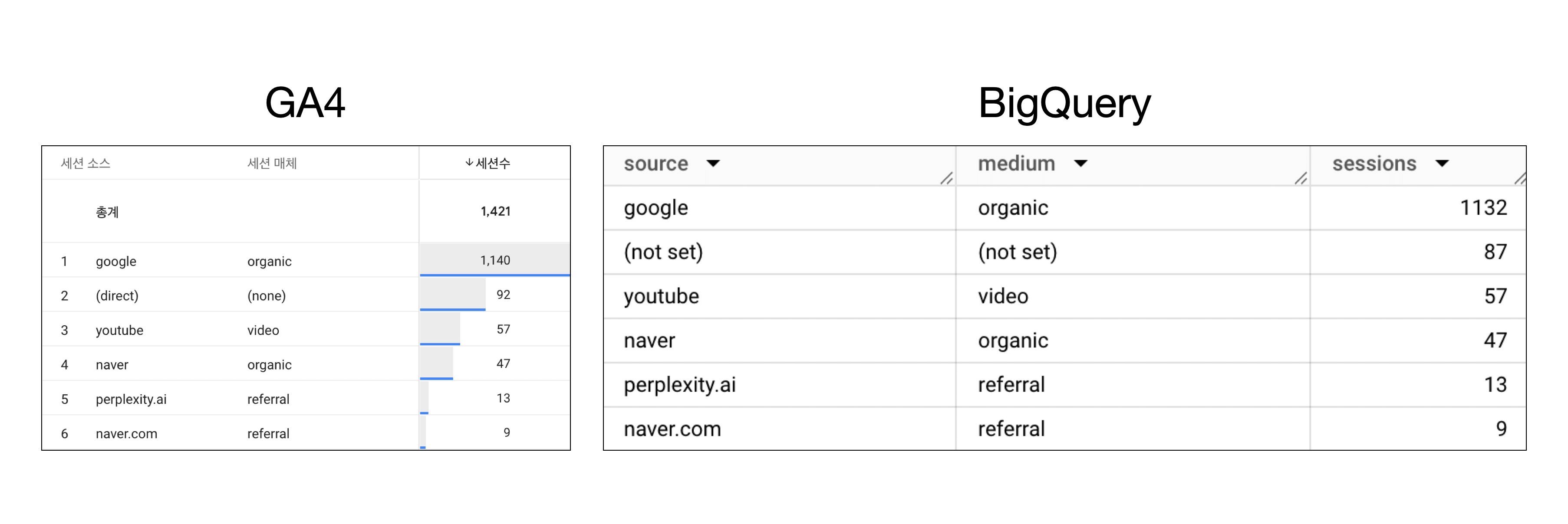 GA4와 빅쿼리 데이터의 비교