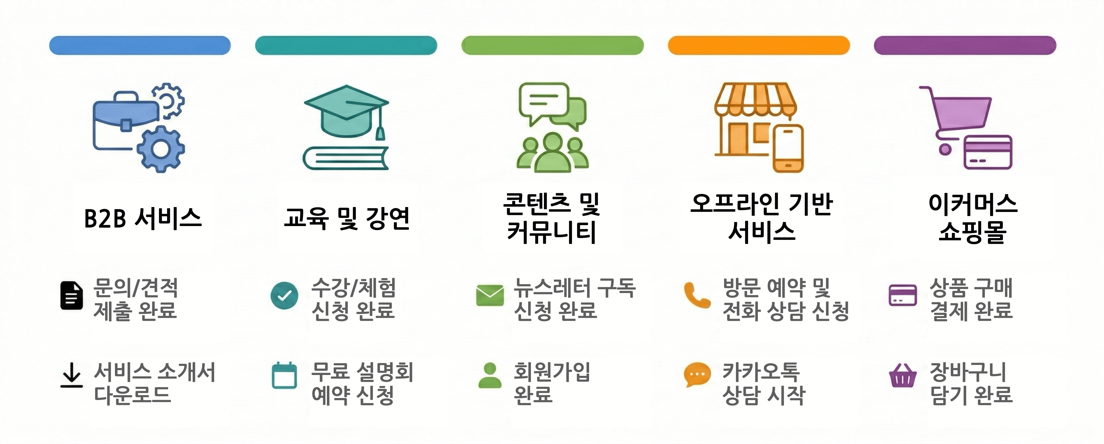 비즈니스별 전환의 형태
