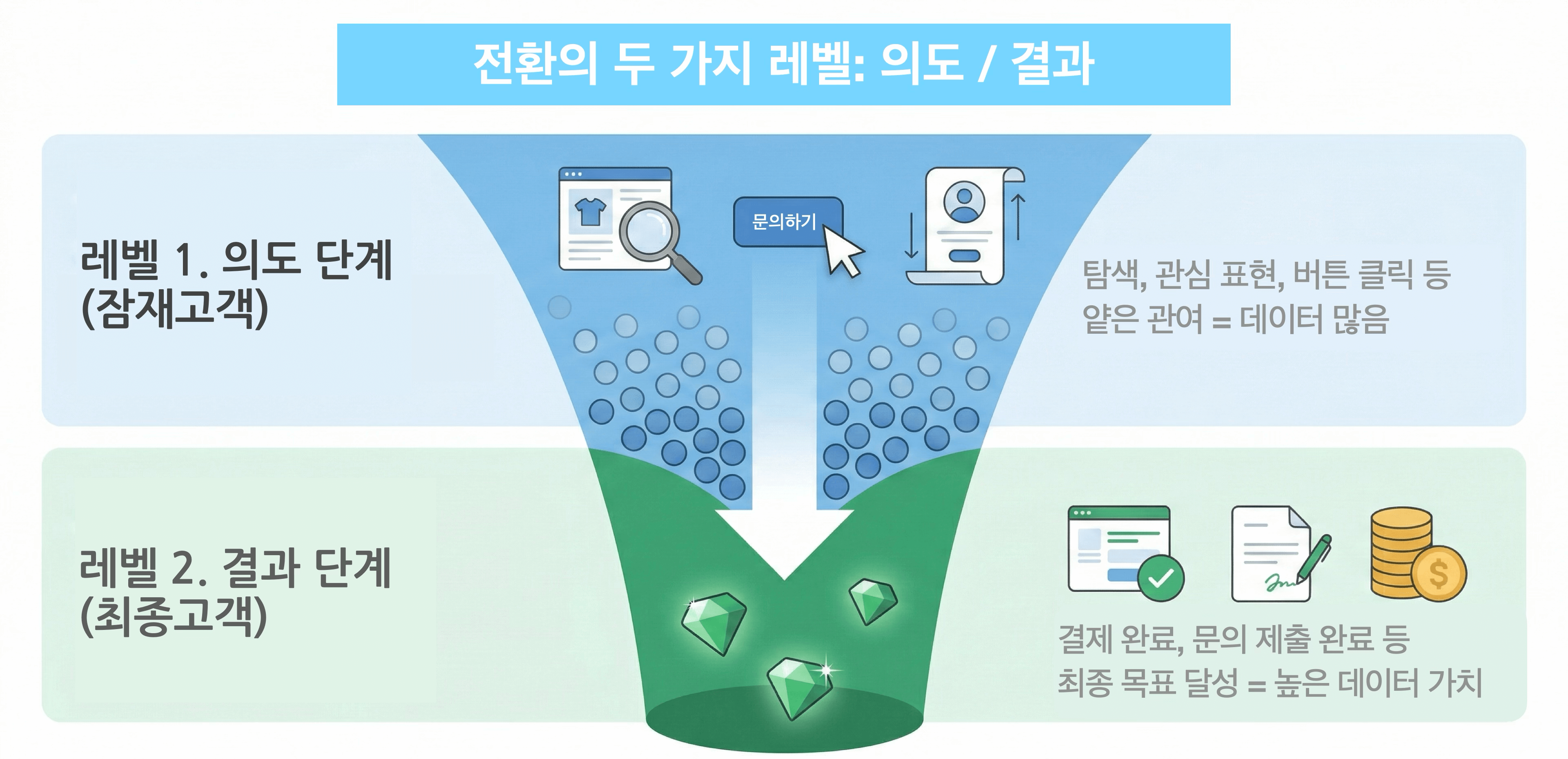 전환의 두 가지 레벨