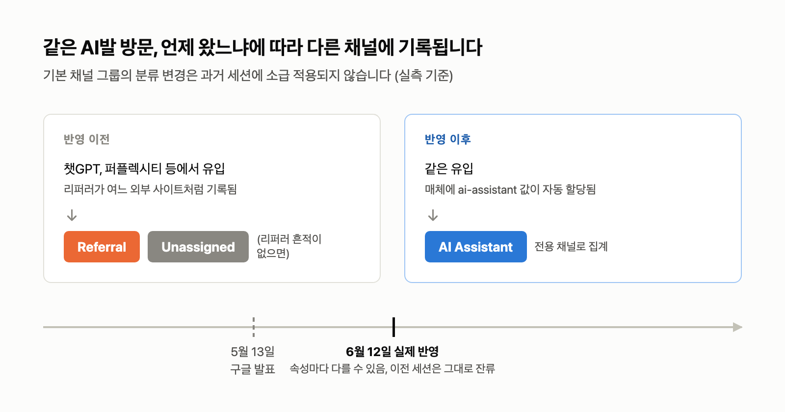 같은 AI발 방문이 반영 시점 이전에는 Referral과 Unassigned로, 이후에는 AI Assistant 채널로 기록