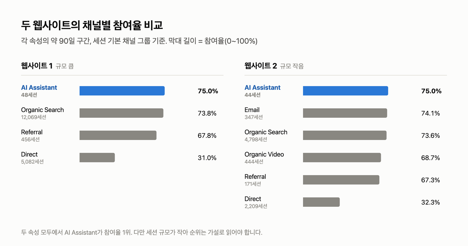 두 웹사이트의 채널별 참여율 비교. 규모가 다른 두 속성 모두에서 AI Assistant가 참여율 1위