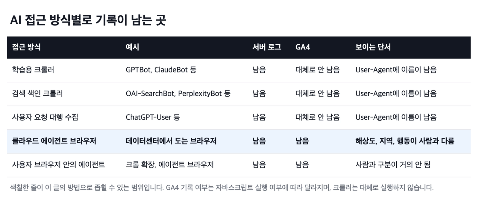 AI 접근 방식별로 서버 로그와 GA4에 기록이 남는지 정리한 표