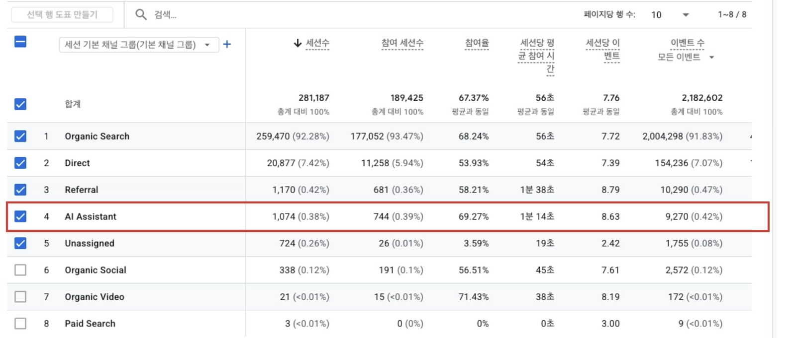 세션 기본 채널 그룹 보고서에서 AI Assistant 채널의 세션수와 참여율, 세션당 평균 참여 시간