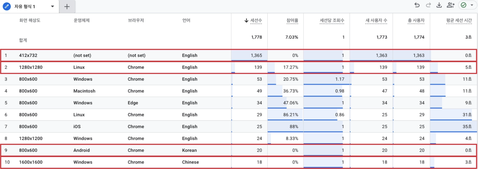 화면 해상도별 운영체제, 브라우저, 언어와 세션당 조회수, 새 사용자 수를 조회한 탐색 분석 화면