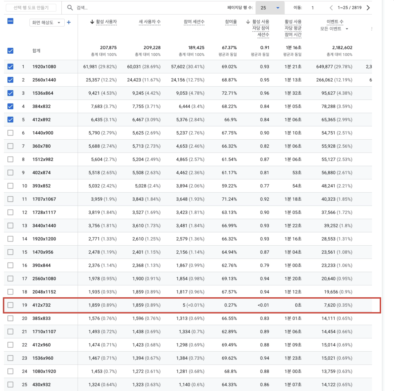 GA4 기술 세부정보 보고서의 화면 해상도 목록에서 412x732의 참여율이 0.27%로 표시된 화면
