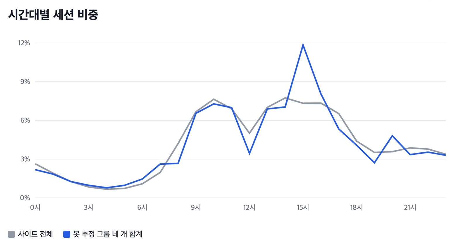 시간대별 세션 비중: 사이트 전체와 봇 추정 그룹 네 개 합계 비교