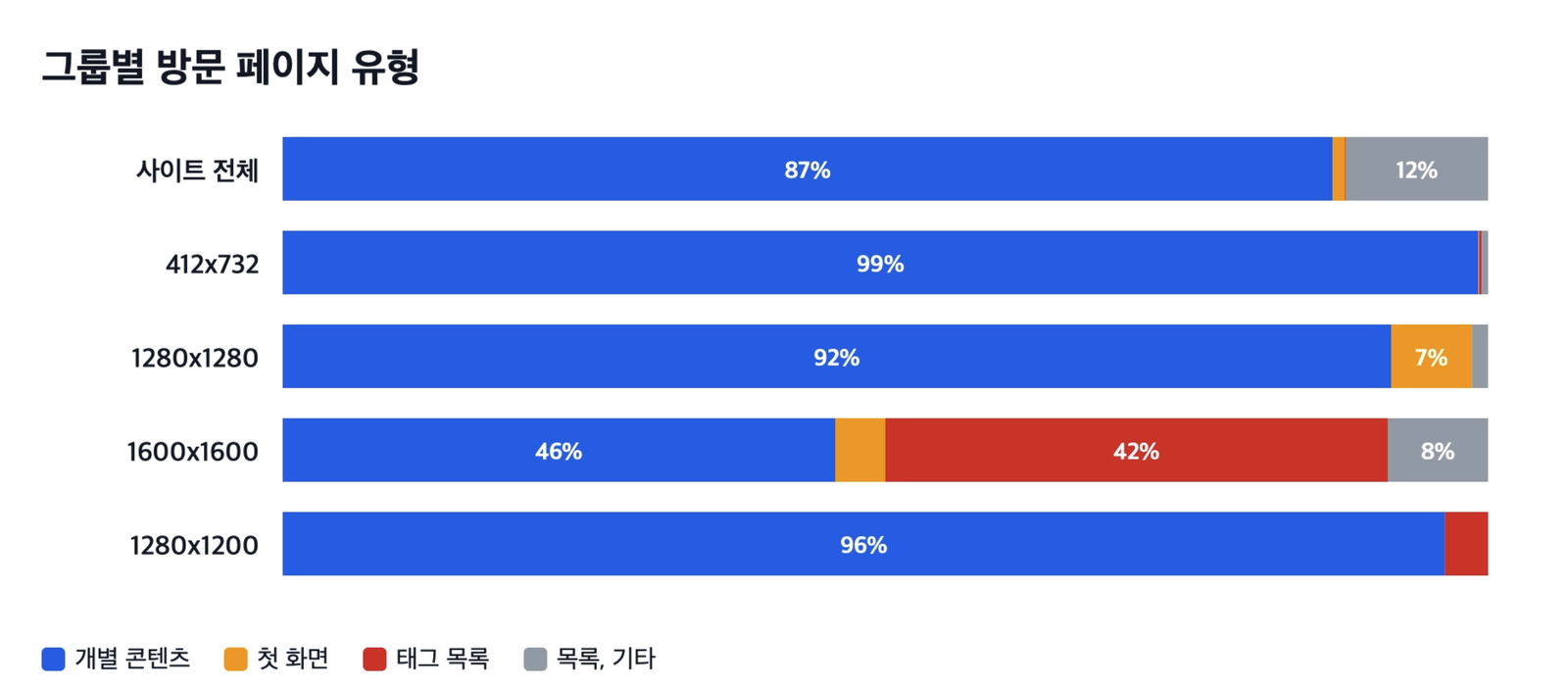 사이트 전체와 봇 추정 해상도 네 그룹의 방문 페이지 유형별 비중 비교: 개별 콘텐츠, 첫 화면, 태그 목록, 목록 및 기타
