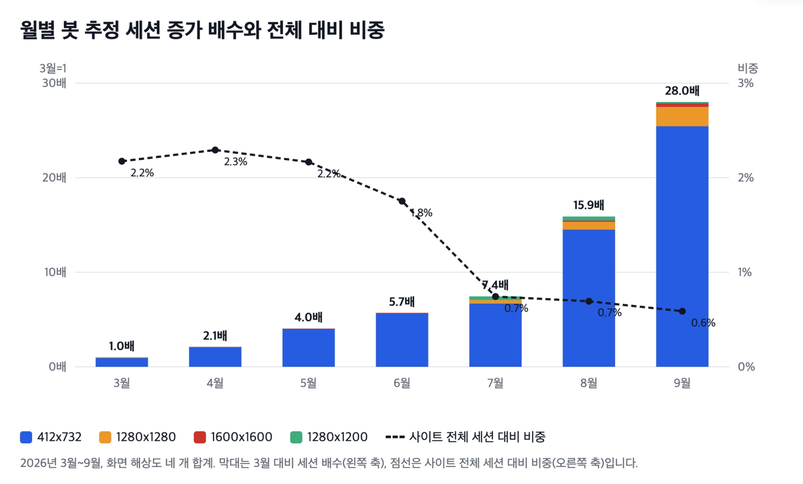 2026년 3월~9월 봇 추정 세션 증가 배수와 사이트 전체 세션 대비 비중