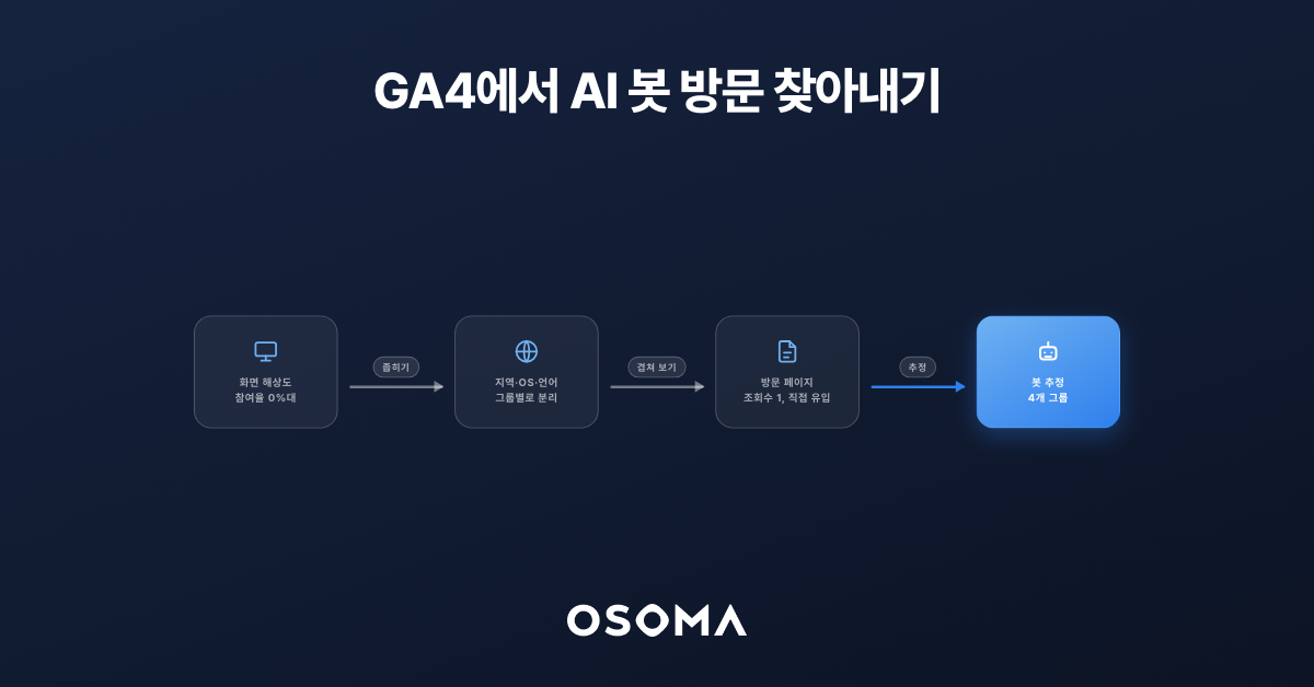 코호트 차트 읽고 쓰기: GA4 동질 집단 탐색 분석 보고서 한판 정리