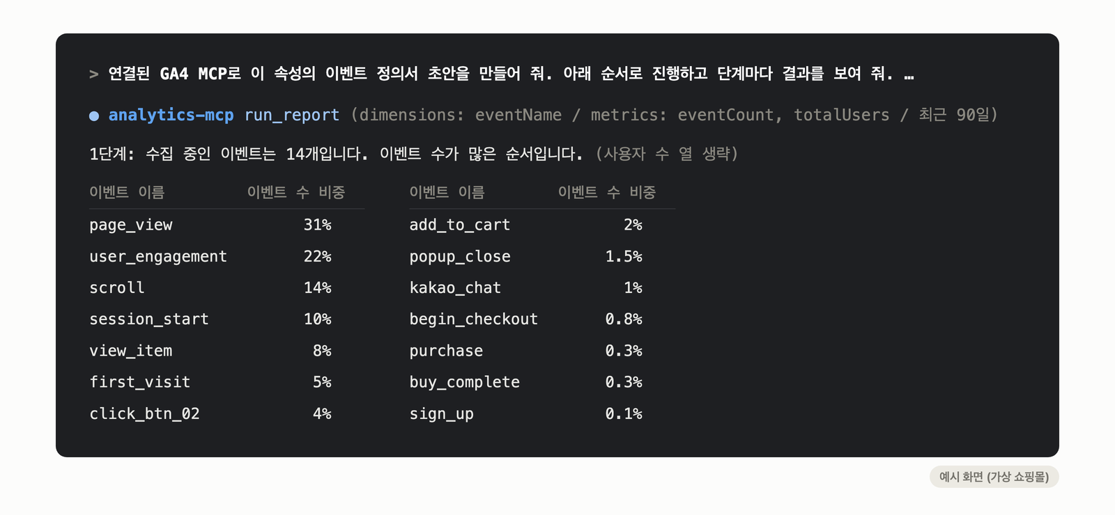 예시 화면. 클로드 코드에 이벤트 정의서 초안 작성을 요청하자 GA4 MCP의 run_report 도구가 호출되고 1단계로 가상 쇼핑몰의 이벤트 14개가 이벤트 수 비중과 함께 정리돼 있다
