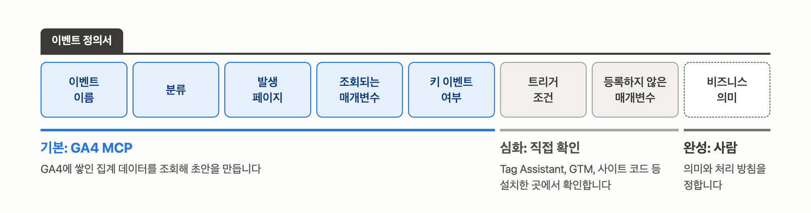 이벤트 정의서의 여덟 항목을 채우는 곳별로 나눈 개념도. 이벤트 이름, 분류, 발생 페이지, 조회되는 매개변수, 키 이벤트 여부는 기본 단계에서 GA4 MCP와 AI가, 트리거 조건과 등록하지 않은 매개변수는 심화 단계에서 Tag Assistant나 GTM, 사이트 코드 등 설치한 곳을 직접 확인해 채우고 비즈니스 의미는 사람이 정한다