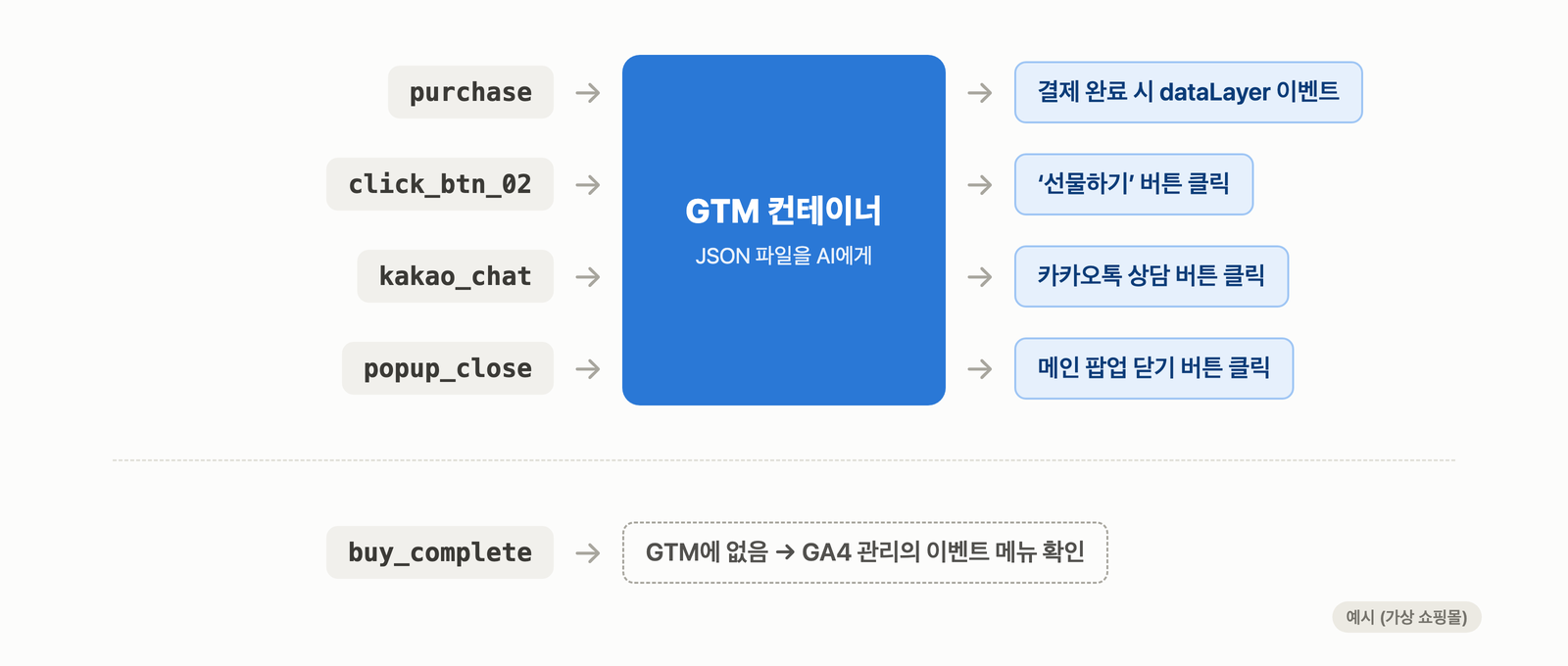 예시 화면. GTM 컨테이너 파일을 AI에게 주면 purchase, click_btn_02, kakao_chat, popup_close의 트리거가 채워진다. GTM에 없는 buy_complete는 GA4 관리의 이벤트 메뉴에서 확인한다