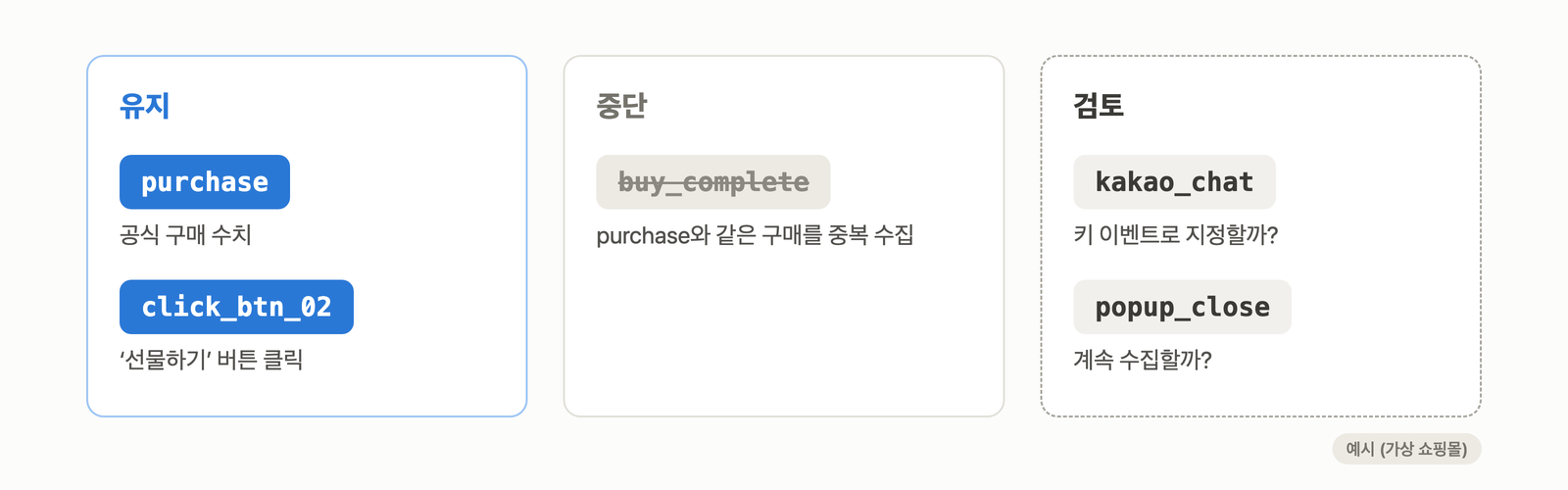 예시 화면. 질문 네 개를 거쳐 이벤트마다 남긴 결정. purchase와 click_btn_02는 유지, purchase와 중복인 buy_complete는 중단, kakao_chat은 키 이벤트 지정을, popup_close는 계속 수집할지를 검토한다