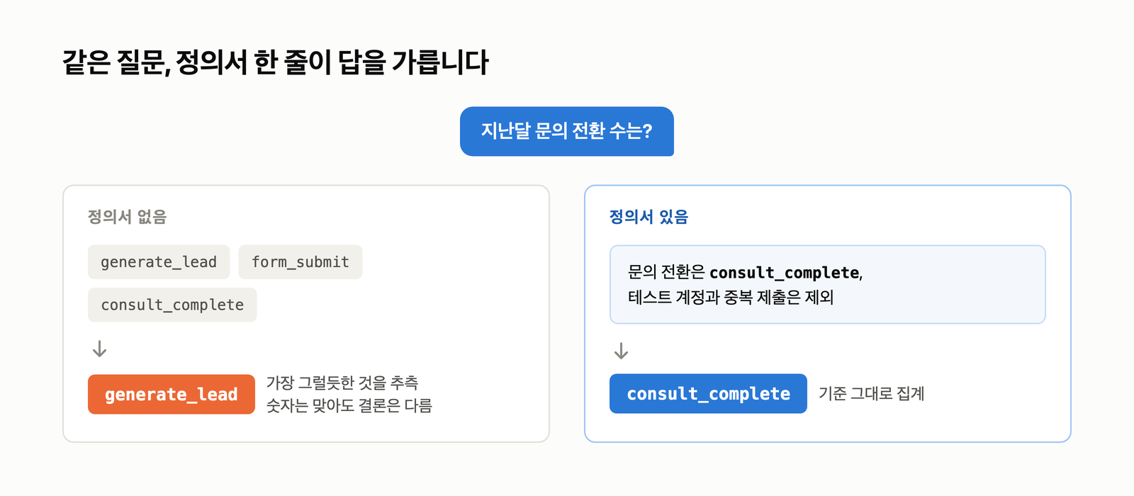같은 질문에 정의서가 없으면 AI가 generate_lead를 추측하고, 정의서가 있으면 회사가 정한 consult_complete로 집계한다