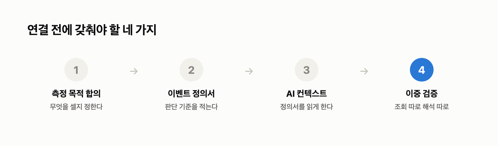 연결 전 네 단계. 측정 목적 합의, 이벤트 정의서, AI 컨텍스트, 이중 검증
