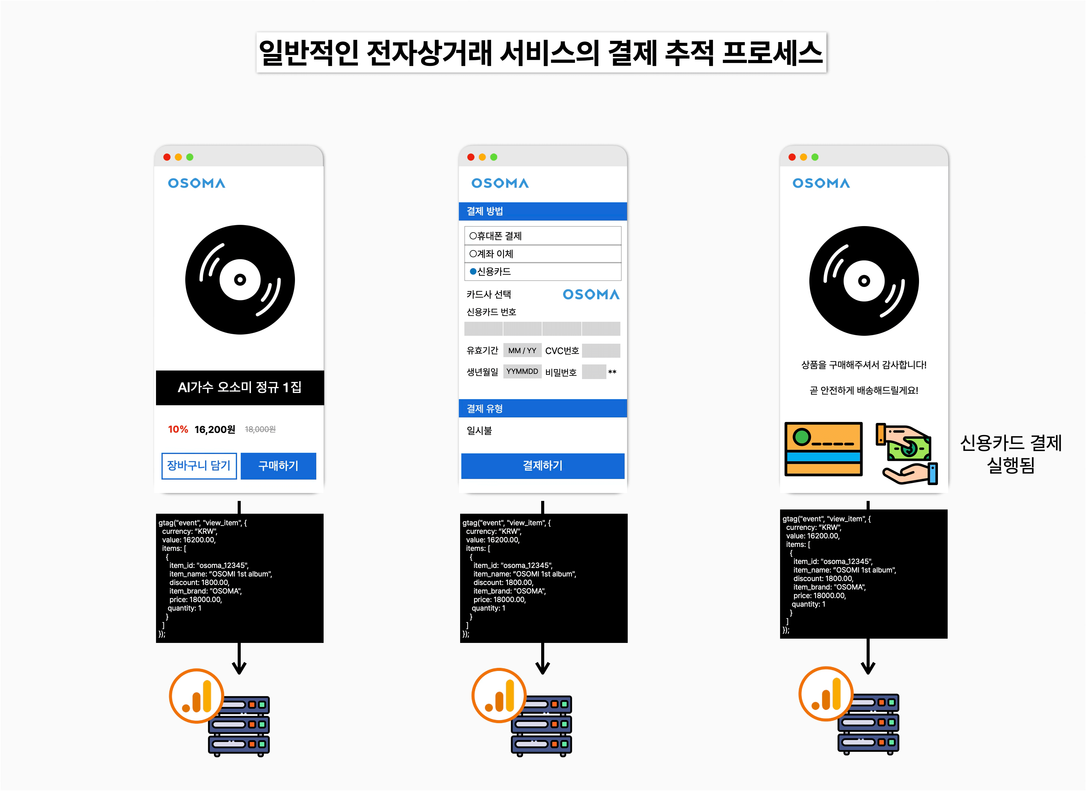 일반적인 전자상거래 서비스의 결제 추적 프로세스
