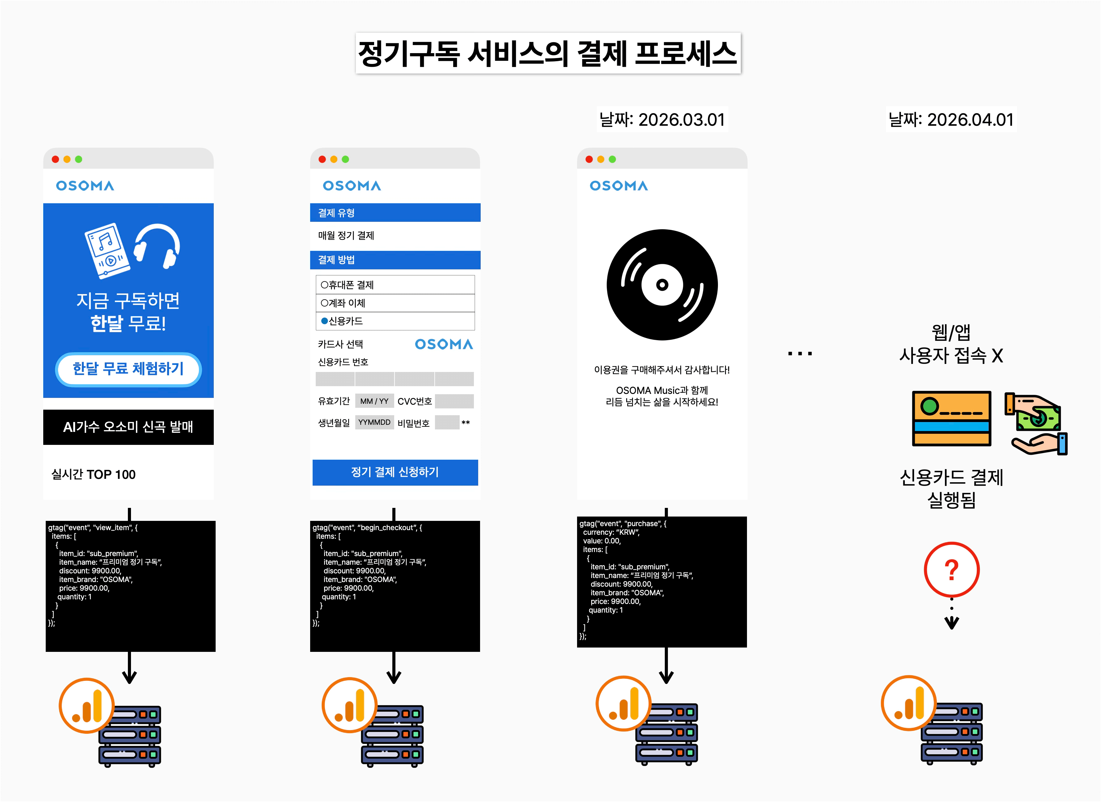 정기구독 서비스의 결제 프로세스
