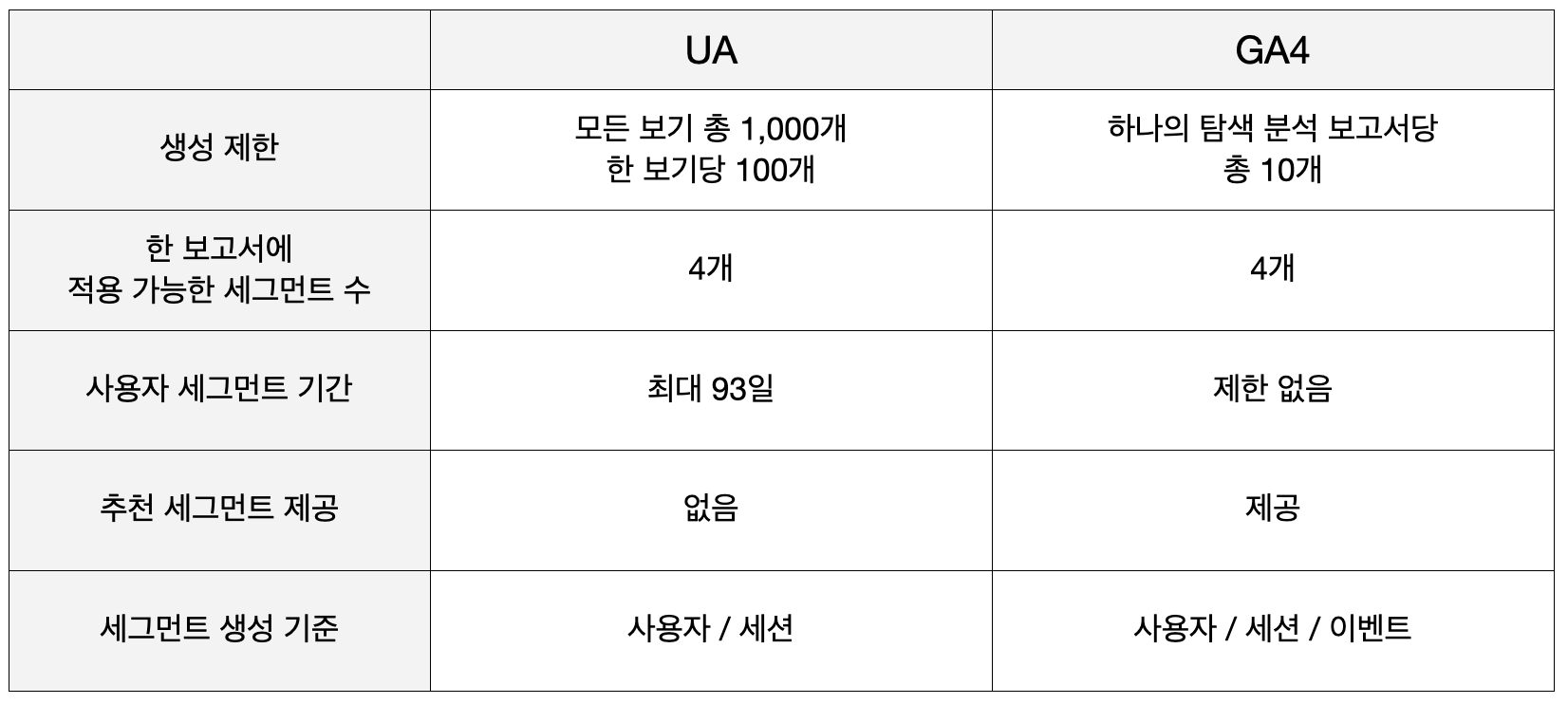 UA와 GA4의 세그먼트: 기타 생성 기준 비교