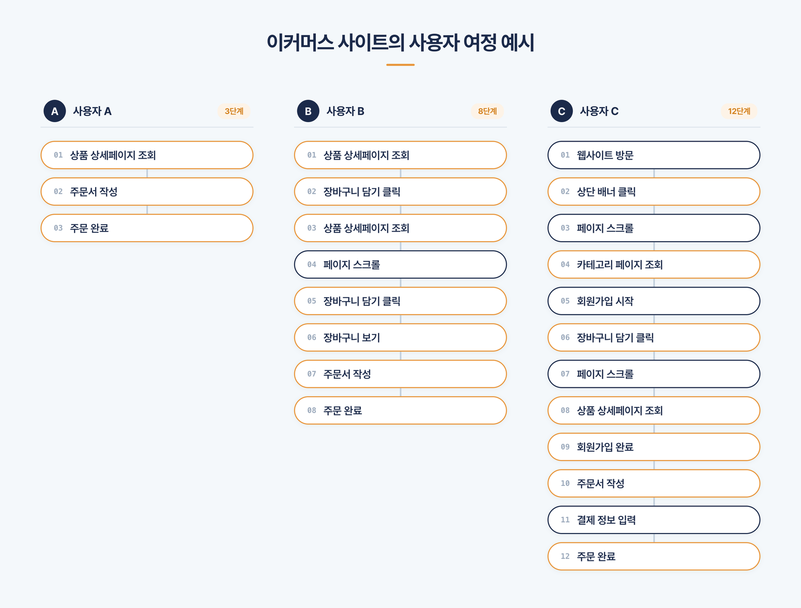 이커머스 서비스의 사용자 구매 여정 흐름도
