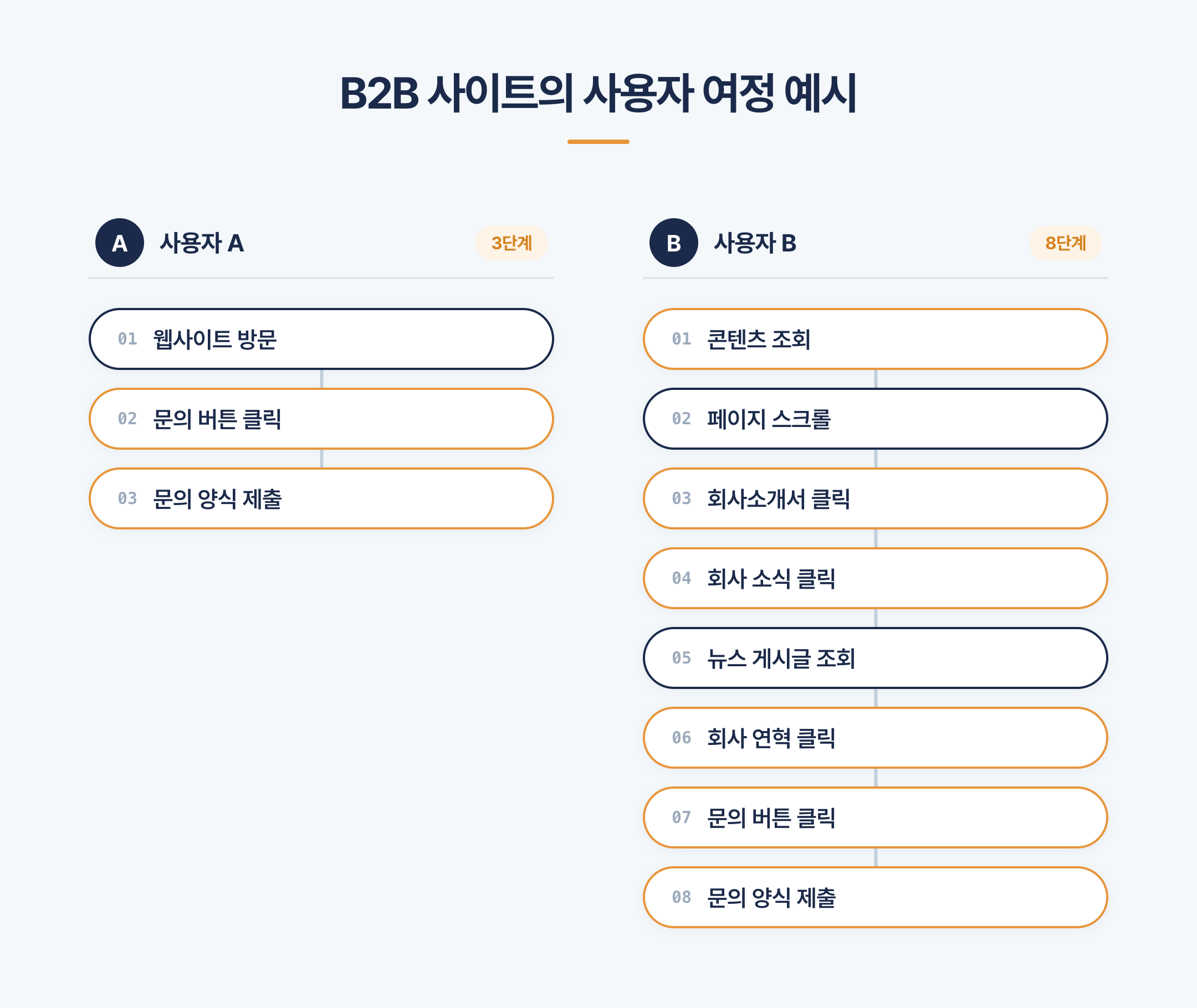 B2B 서비스의 사용자 문의 여정 흐름도