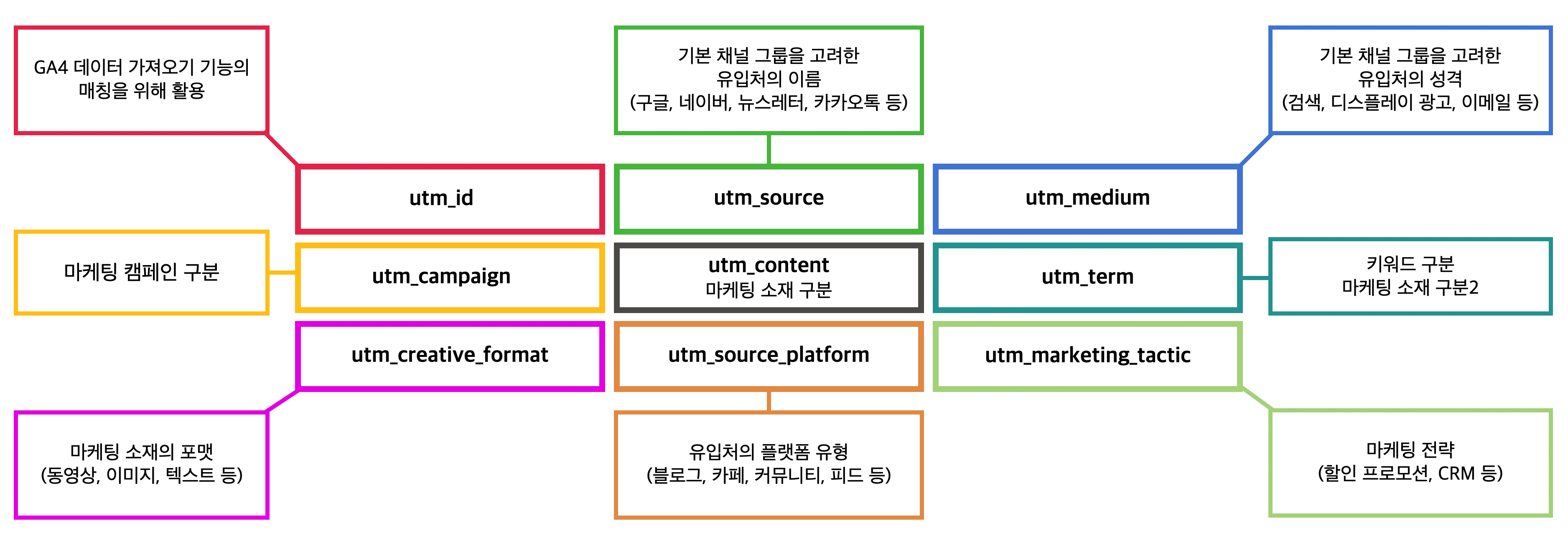 UTM 사용처