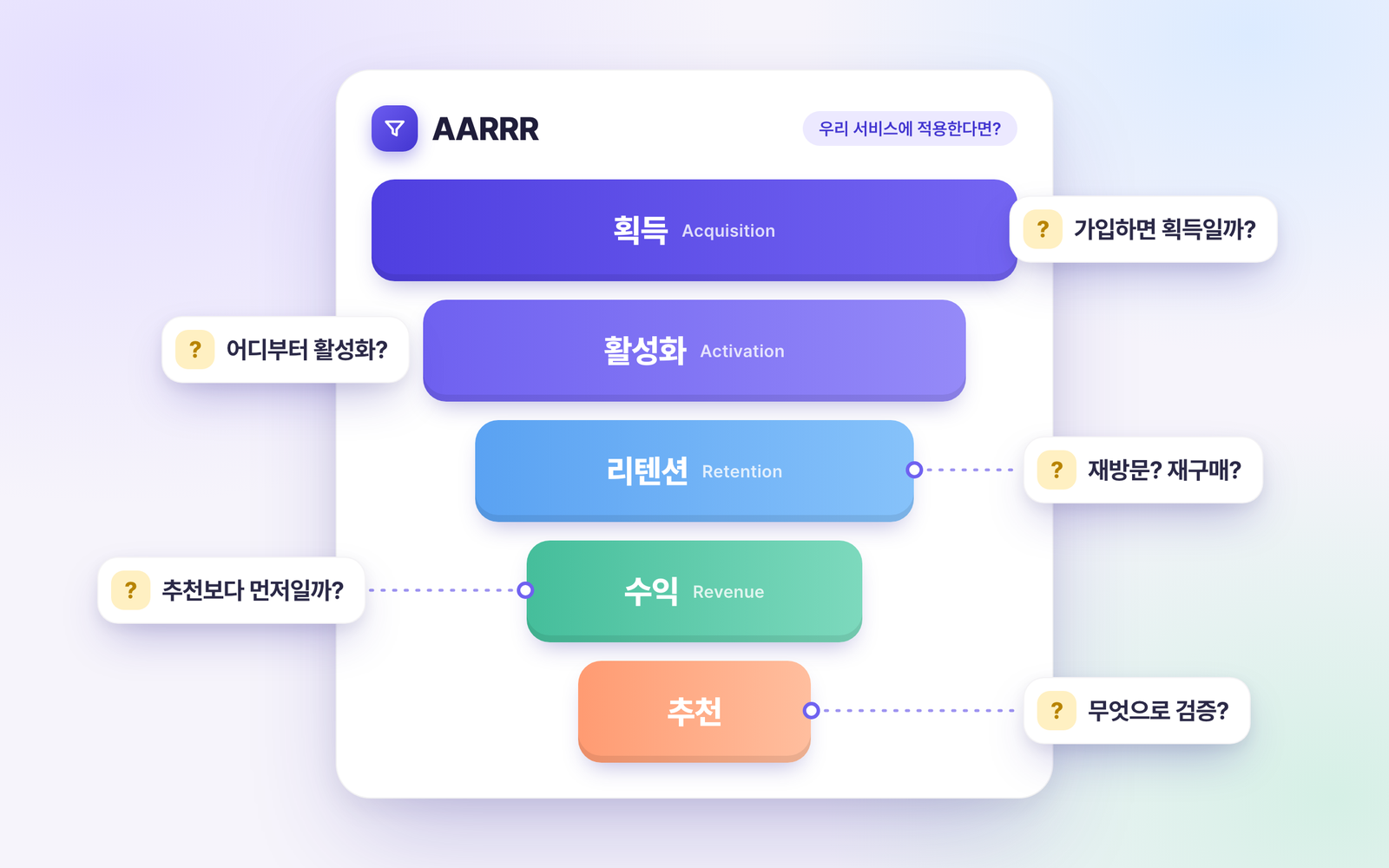 AARRR 각 단계마다 실무 적용 시 생기는 질문을 보여주는 도식