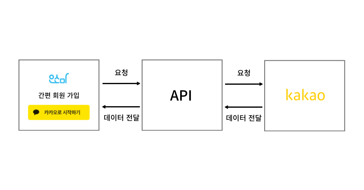 카카오 API