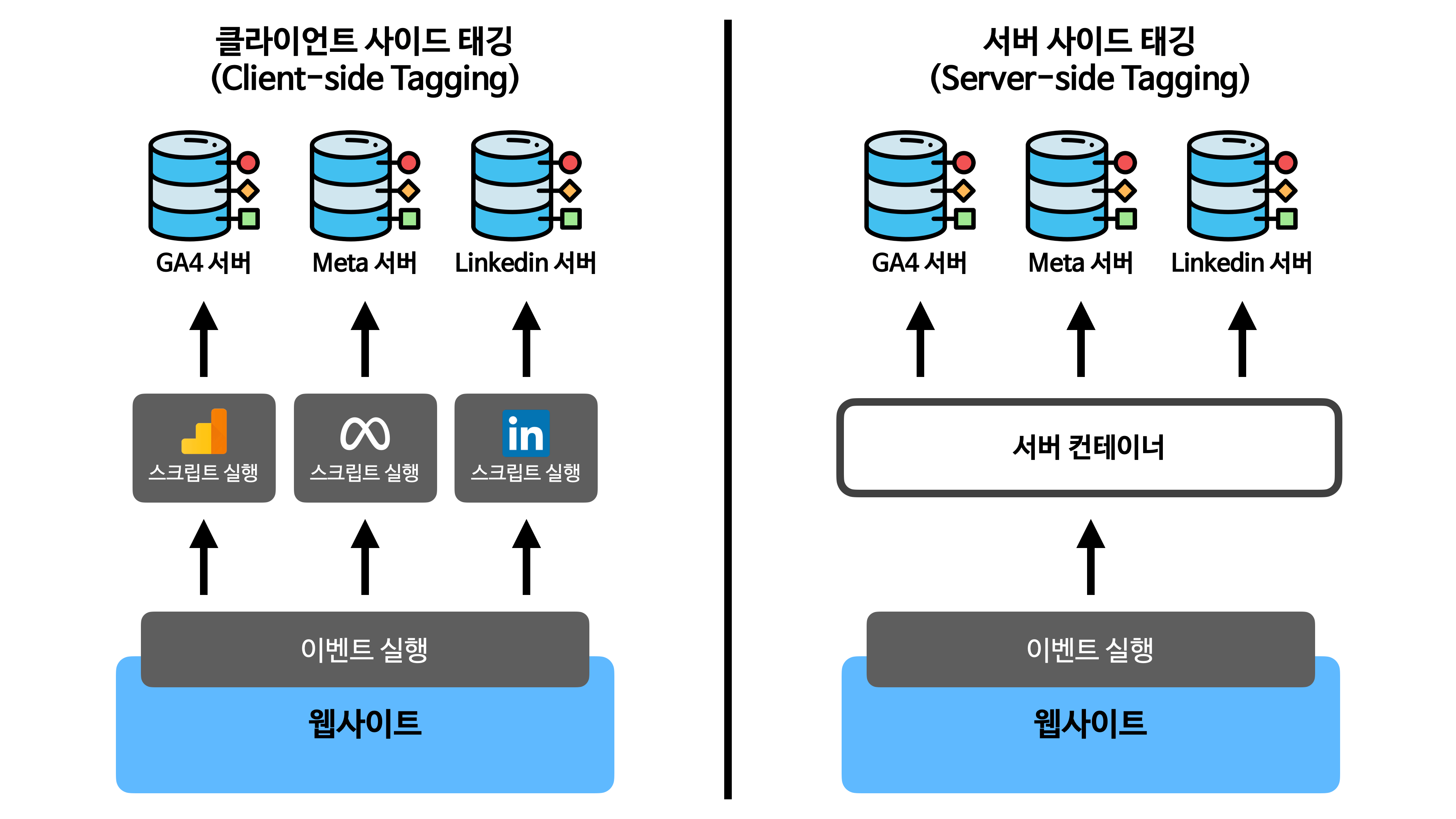 서버사이드 GTM 작동 방식