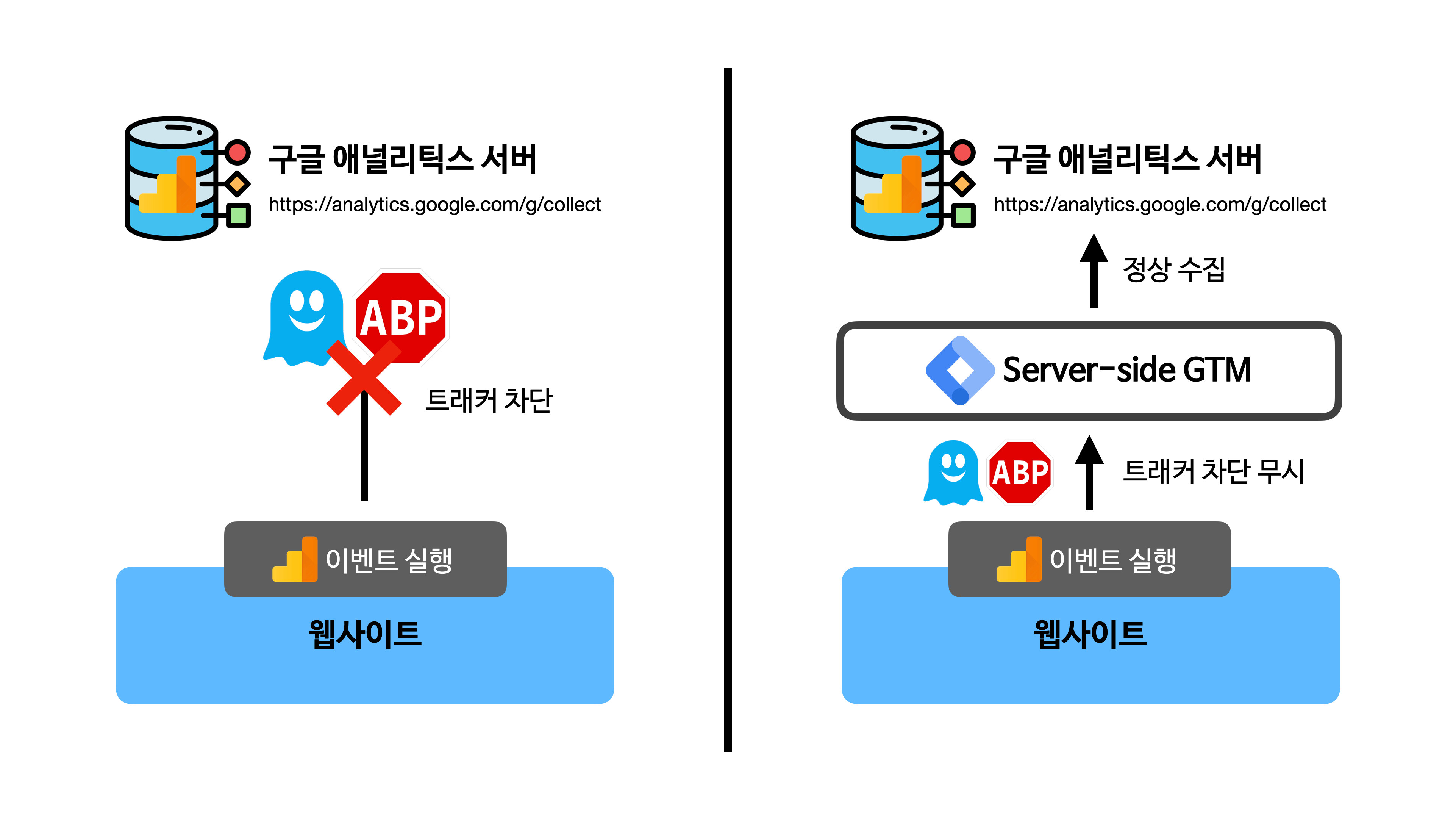 서버 기반의 GA4 추적